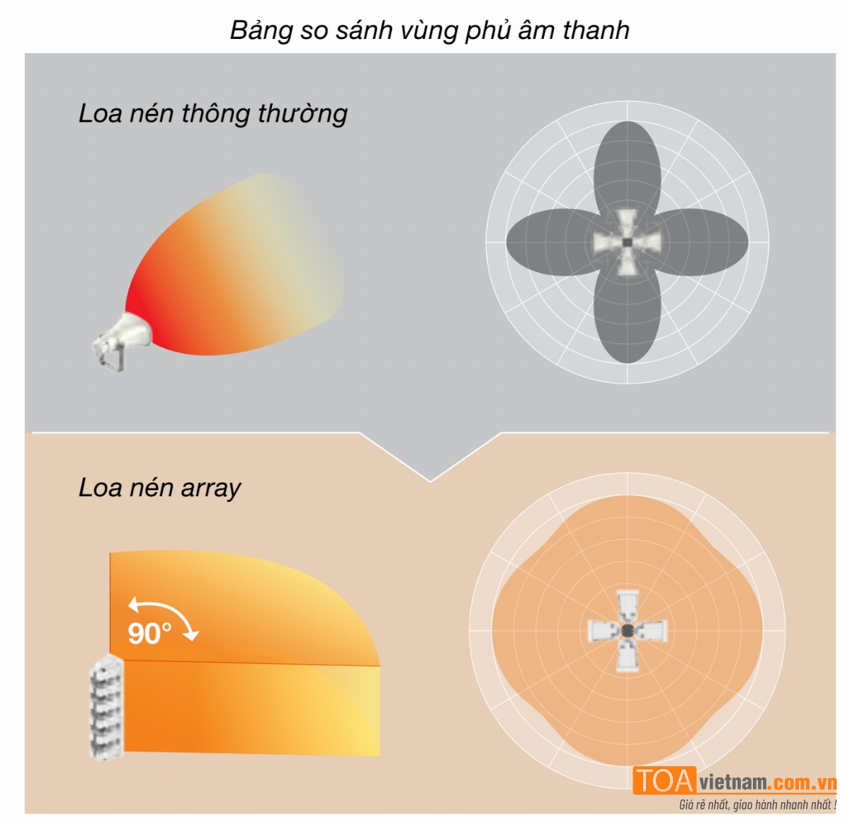 Bảng so sánh vùng phủ âm thanh loa nén phổ thông và loa nén array