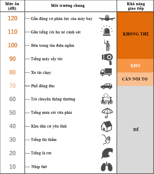 Bảng mức độ ồn môi trường thông thường.jpg